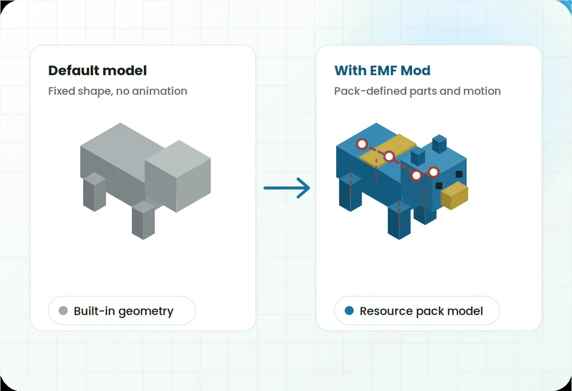 Comparison of a default Minecraft mob model and a custom model loaded by EMF Mod